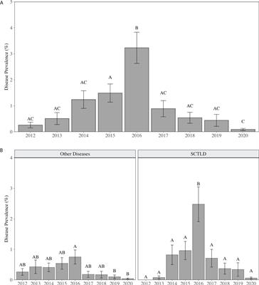 Tissue loss disease outbreak significantly alters the Southeast Florida stony coral assemblage